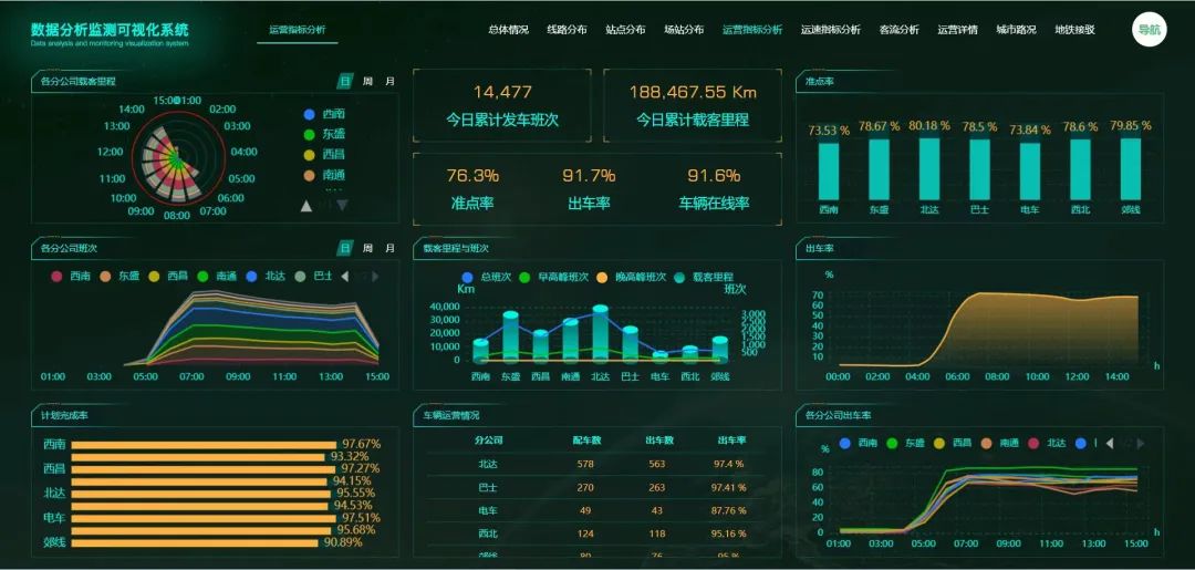 不辱使命，天邁科技按時(shí)完成長(cháng)春公交智能化項目階段目標
